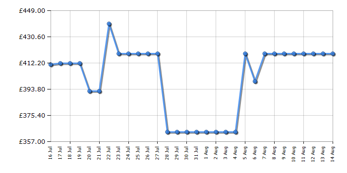 Cheapest price history chart for the Hotpoint HTG5GCWL