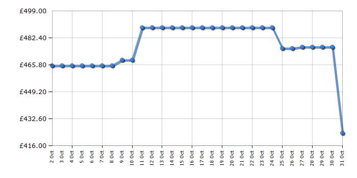 Cheapest price history chart for the Hotpoint HTG6GDCB1