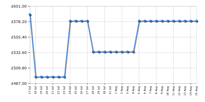 Cheapest price history chart for the Hotpoint HTX6014DCF