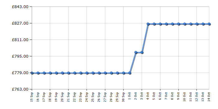 Cheapest price history chart for the Hotpoint HTX8017DCF2