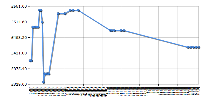 Cheapest price history chart for the Hotpoint HUD61K