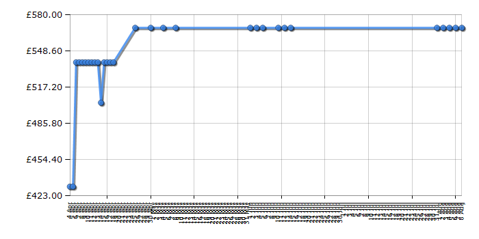 Cheapest price history chart for the Hotpoint HUD61X