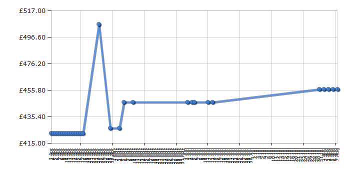 Cheapest price history chart for the Hotpoint HUE52K