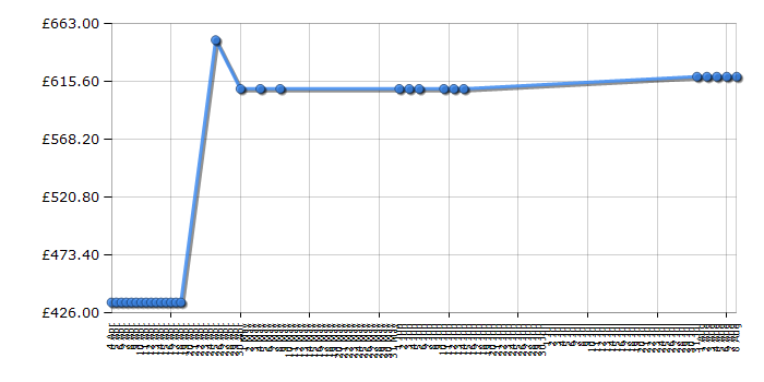 Cheapest price history chart for the Hotpoint HUE52P