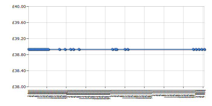 Cheapest price history chart for the Hotpoint HUE52X