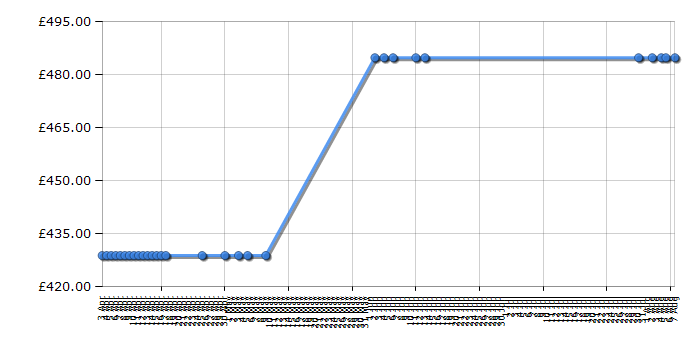 Cheapest price history chart for the Hotpoint HUE53P