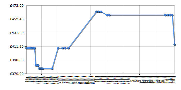 Cheapest price history chart for the Hotpoint HUE61G