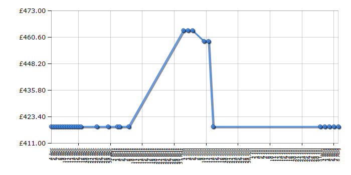 Cheapest price history chart for the Hotpoint HUE61K