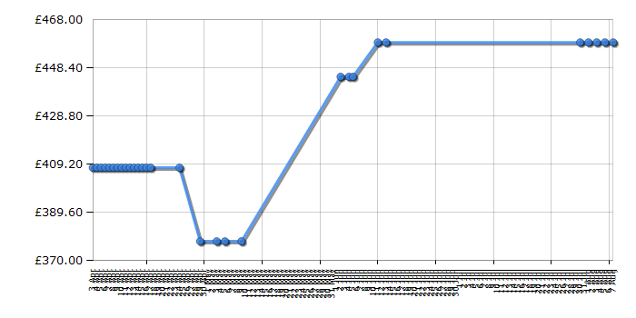 Cheapest price history chart for the Hotpoint HUE61P