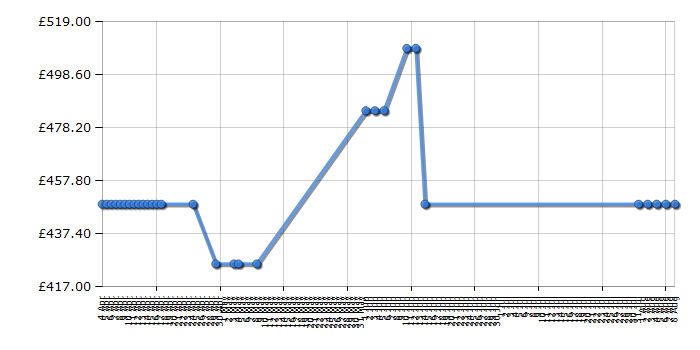 Cheapest price history chart for the Hotpoint HUE61X