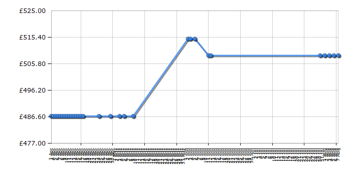 Cheapest price history chart for the Hotpoint HUE62P