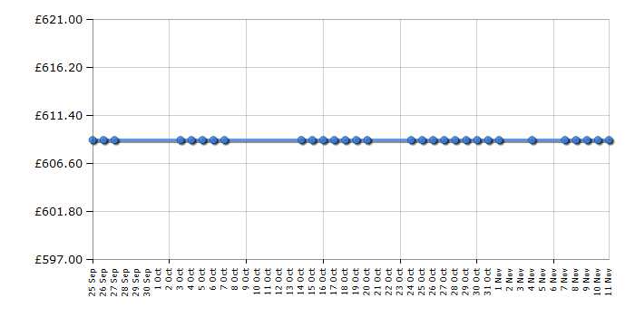 Cheapest price history chart for the Hotpoint HUI612P