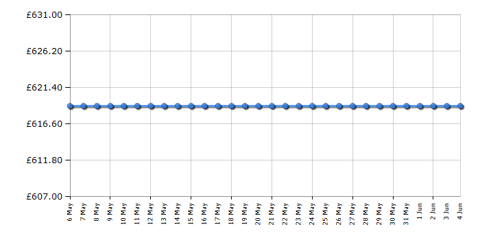 Cheapest price history chart for the Hotpoint HUI614K