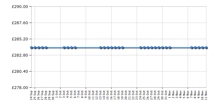 Cheapest price history chart for the Hotpoint HUL1622