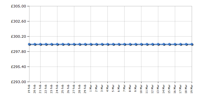 Cheapest price history chart for the Hotpoint HWMG743