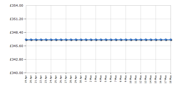 Cheapest price history chart for the Hotpoint LTF8B019C