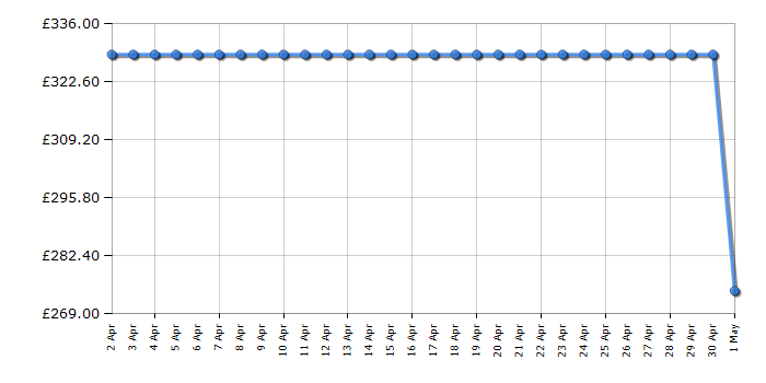 Cheapest price history chart for the Hotpoint MD344IXH