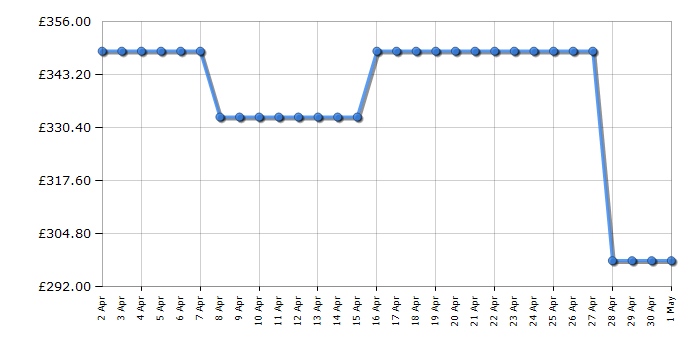 Cheapest price history chart for the Hotpoint MD454IXH