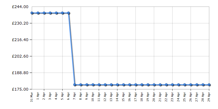 Cheapest price history chart for the Hotpoint MF20GIXH