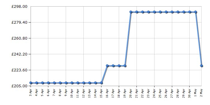 Cheapest price history chart for the Hotpoint MF25GIXH