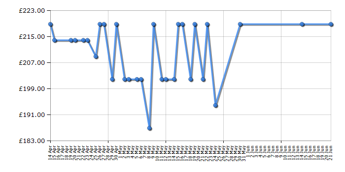 Cheapest price history chart for the Hotpoint MN314IXH