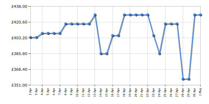 Cheapest price history chart for the Hotpoint MP676IXH