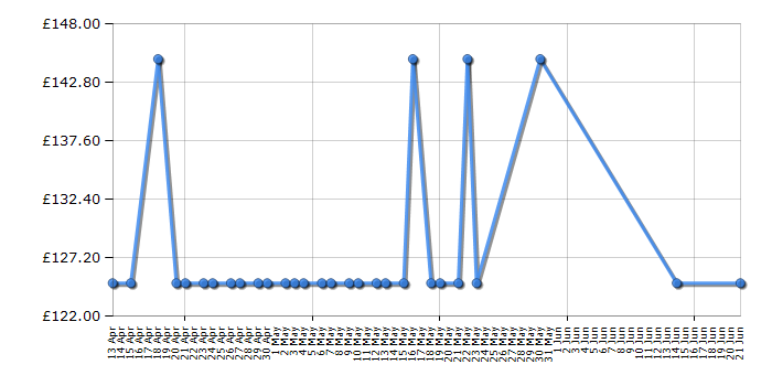 Cheapest price history chart for the Hotpoint MWH1221X