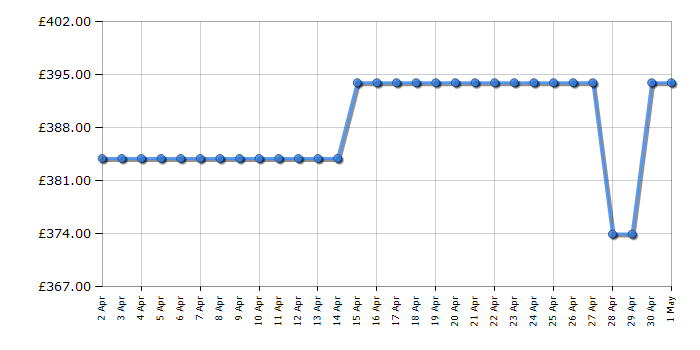 Cheapest price history chart for the Hotpoint NDB11724WUK