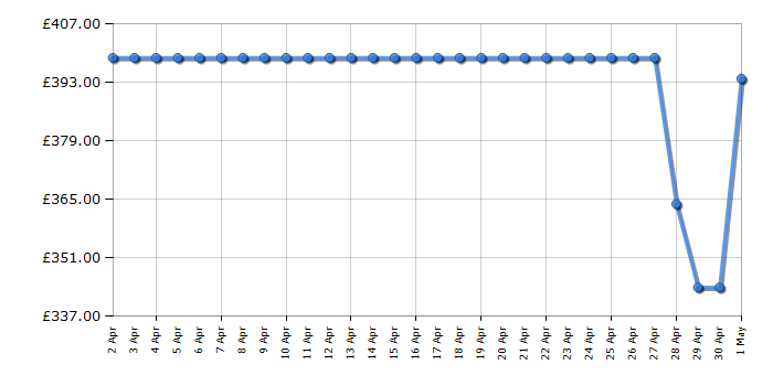 Cheapest price history chart for the Hotpoint NDB8635GK