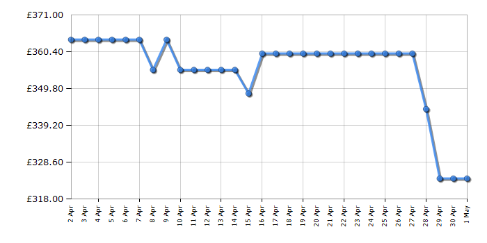 Cheapest price history chart for the Hotpoint NDB8635GKUK