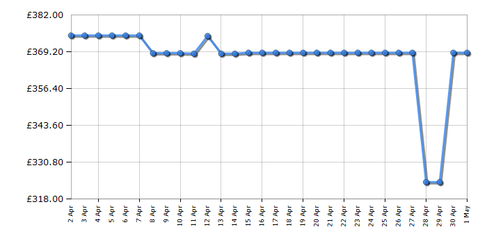 Cheapest price history chart for the Hotpoint NDB8635WUK