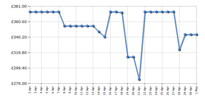 Cheapest price history chart for the Hotpoint NDB9635BSUK