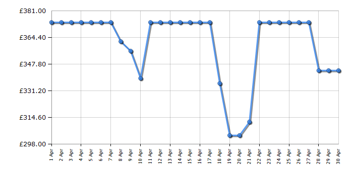 Cheapest price history chart for the Hotpoint NDB9635GKUK