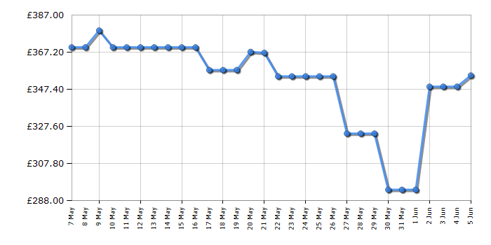 Cheapest price history chart for the Hotpoint NDB9635WUK