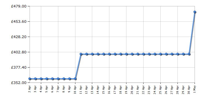 Cheapest price history chart for the Hotpoint NDBE9635WUK