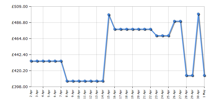 Cheapest price history chart for the Hotpoint NDD10726GDAUK