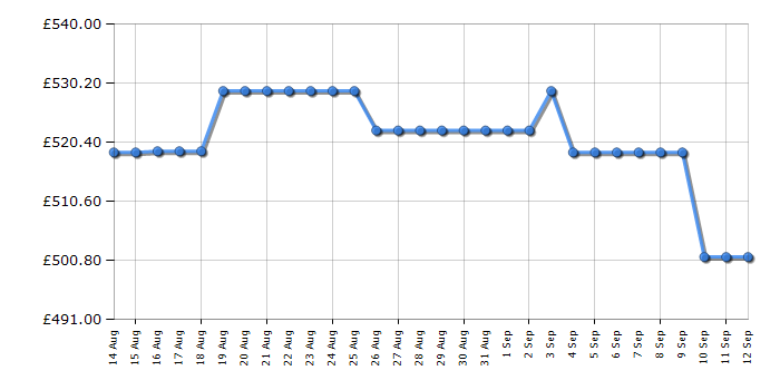 Cheapest price history chart for the Hotpoint NDD10748GDAUK