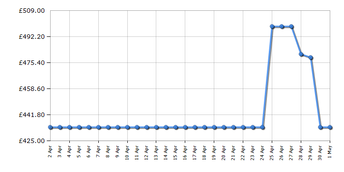Cheapest price history chart for the Hotpoint NDD11726DAUK