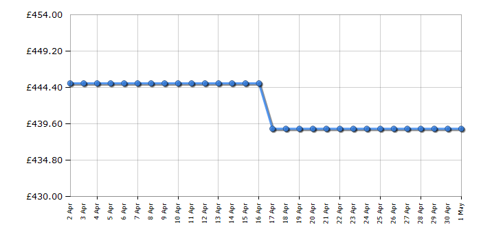 Cheapest price history chart for the Hotpoint NDD8636BDAUK