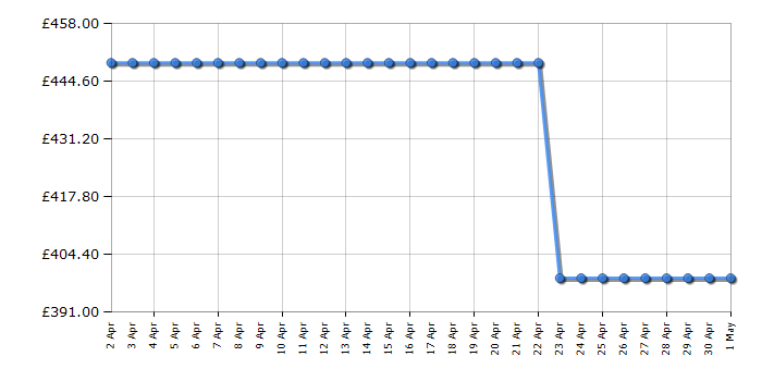 Cheapest price history chart for the Hotpoint NDD8636DAUK