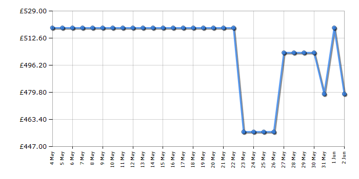 Cheapest price history chart for the Hotpoint NDD86448BDAUK
