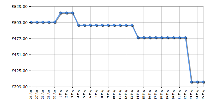 Cheapest price history chart for the Hotpoint NDD86448GDAUK