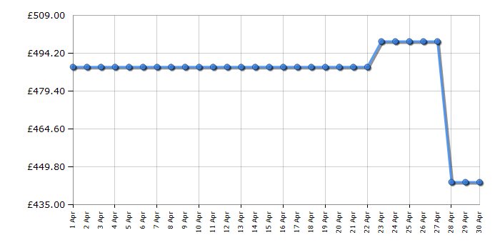 Cheapest price history chart for the Hotpoint NDD86448WDAUK