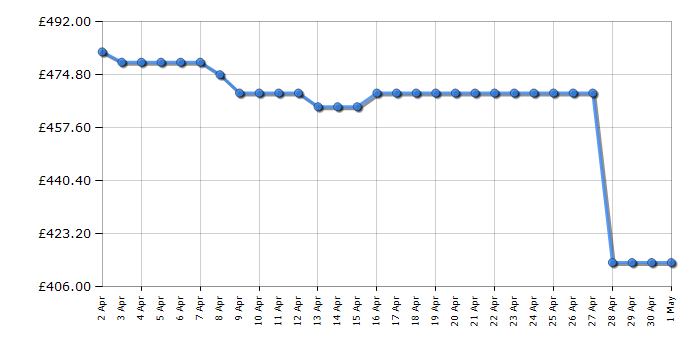 Cheapest price history chart for the Hotpoint NDD9725BDAUK