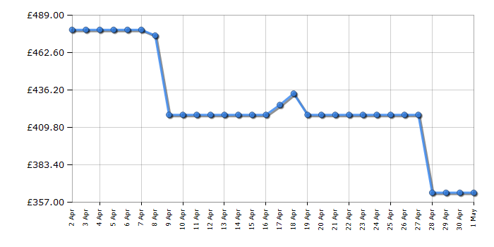 Cheapest price history chart for the Hotpoint NDD9725DAUK