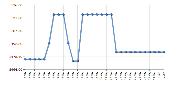 Cheapest price history chart for the Hotpoint NDD9725GDAUK