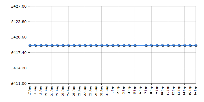Cheapest price history chart for the Hotpoint NLCD1048WDAUK