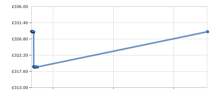 Cheapest price history chart for the Hotpoint NM10944GS