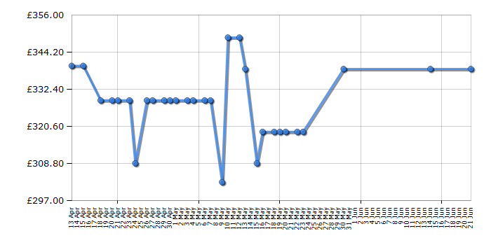 Cheapest price history chart for the Hotpoint NM10944GSUK