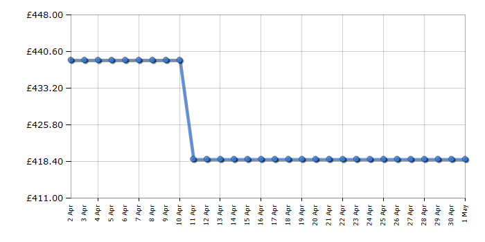 Cheapest price history chart for the Hotpoint NM111046WCAUKN